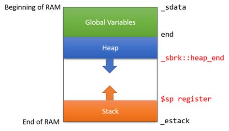 Heap And Stack Electroprojecthub