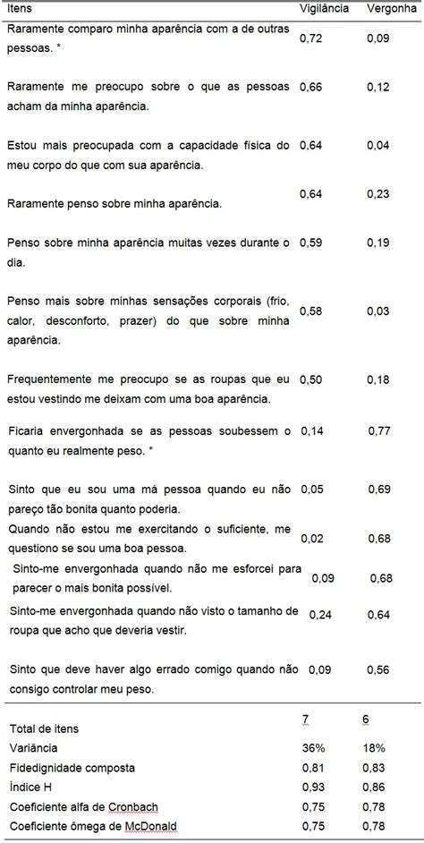 Propriedades Psicométricas Iniciais Da Escala De Auto Objetificação