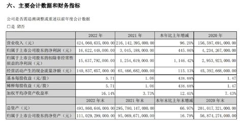 比亚迪：2022年净利润同比增长44586财富号东方财富网