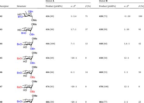 Rhamnose Acceptors And The Stereoselectivity Of Glycosylation Reactions Download Scientific