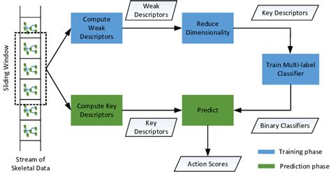 The Proposed Framework For Human Action Recognition The Upper Half Of