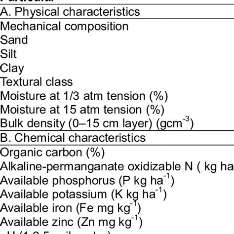 Initial Physical And Chemical Properties Of Experimental Soil