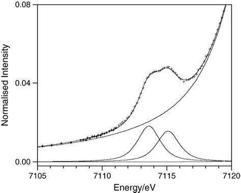 Pre Edge 1s→3d Region Of The Fe K Edge Xanes Spectrum Of Andradite