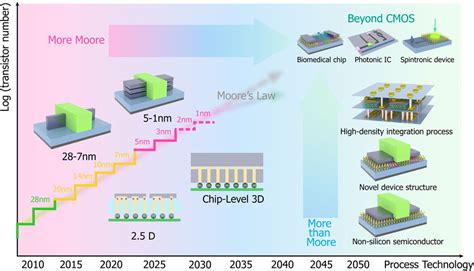 Frontiers Editorial Emerging Chip Materials And Devices For Post