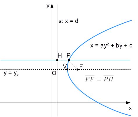 Parabola con asse orizzontale SìMatematica