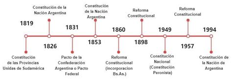 Politicareformas Constitucionales Realizar Una L Nea De Tiempo Donde