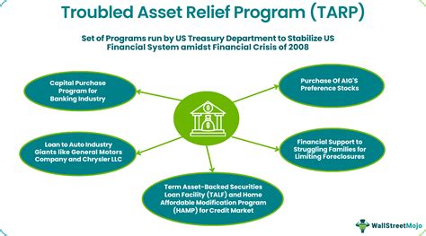 Troubled Asset Relief Program Tarp What Is It Purpose Pros