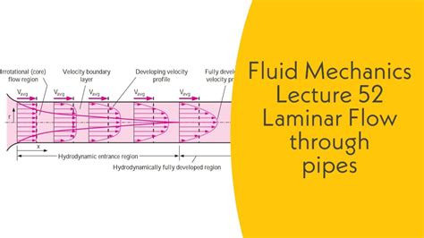 Fluid Mechanics L Laminar Flow Through Pipes Shear Stress