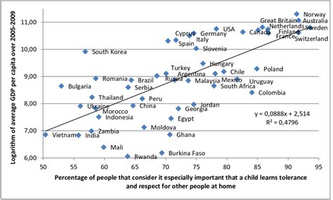 Relationship Between Gdp Per Capita And Tolerance And Respect