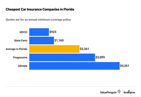 Is Car Insurance In Florida Cheap Myadks