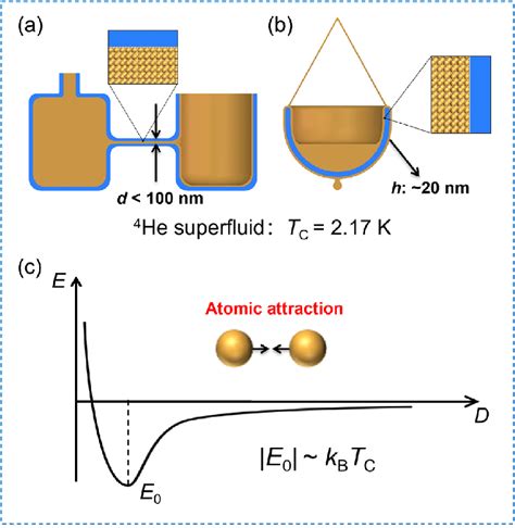 Atomic Superfluid A Schematic Representation Of 4 He Superfluid Download Scientific