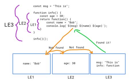 Javascript Closures A Step By Step Guide Examples