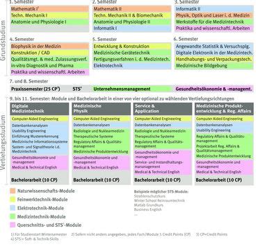 Teilzeitstudium Medizintechnik Bachelor