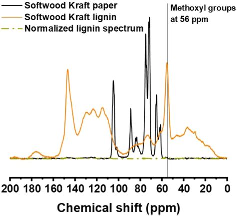 Solid State C Cp Mas Nmr Spectra Of Softwood Kraft Pulp And The