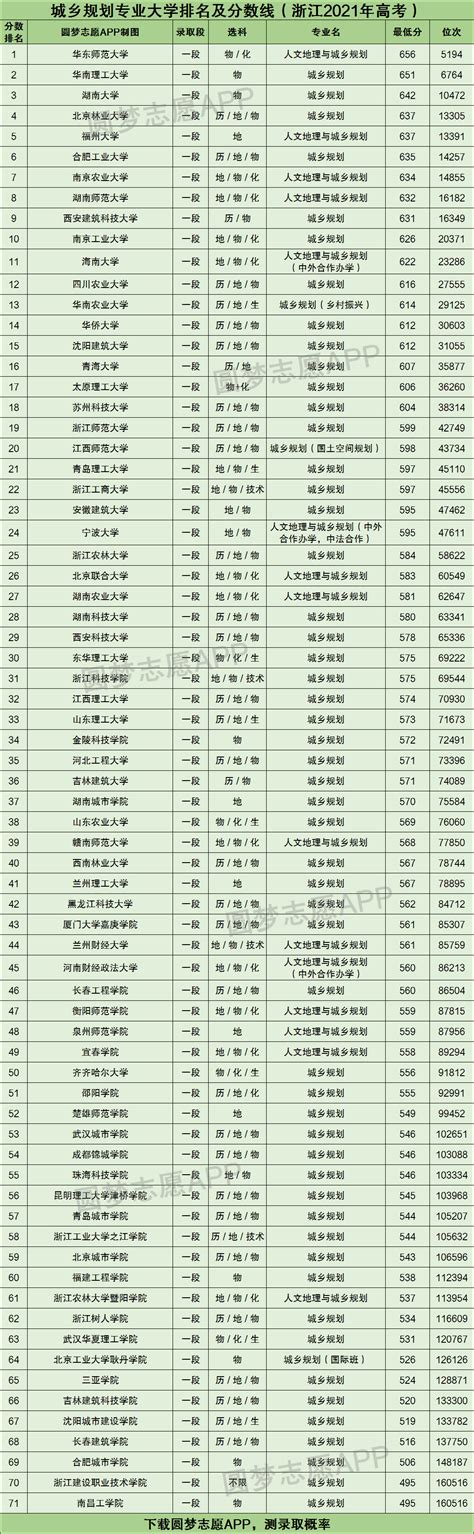 城乡规划专业大学排名及分数线2022年高考参考（含最低的录取线）