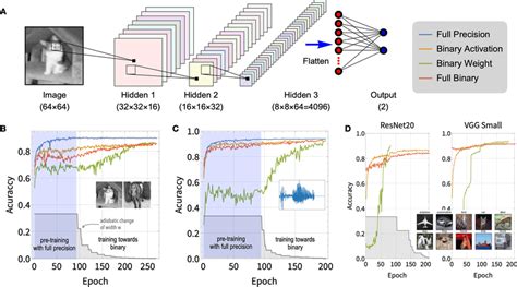 A The Convolutional Neural Network With Three Hidden Layers Used For Download Scientific