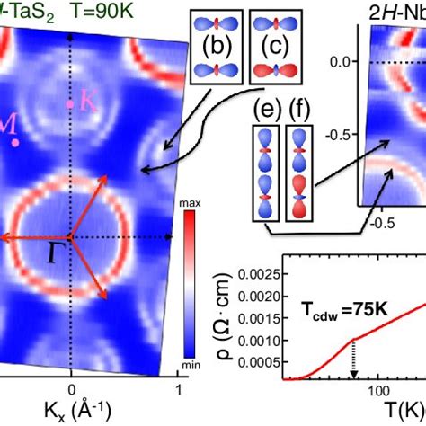 Bandgaps In Single Layer Film And Bulk TiSe2 A Comparison Of ARPES