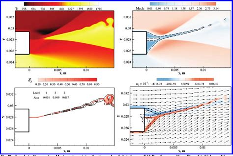 Figure From Supersonic Combustion And Flame Stabilization Of Coflow