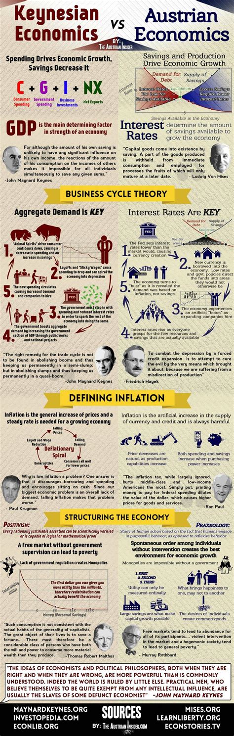 Great Simple Infographic Keynesian Economics Vs Austrian Economics