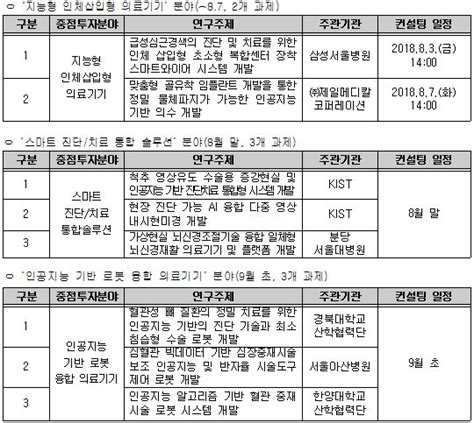 8월부터 인공지능 로봇 등 활용 혁신의료기기 기술 개발 전주기 종합컨설팅 추진