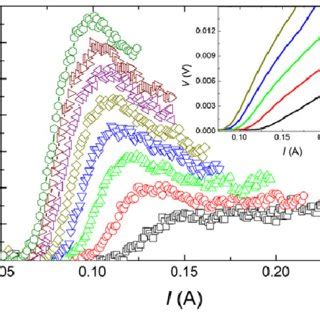 Differential Resistance R D Dv Di As Function Of Bias Current At T