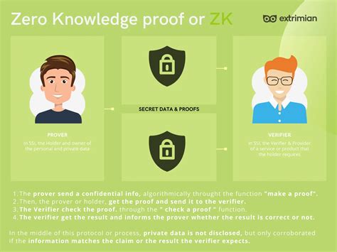 Zero Knowledge Proof And Self Sovereign Identity Extrimian