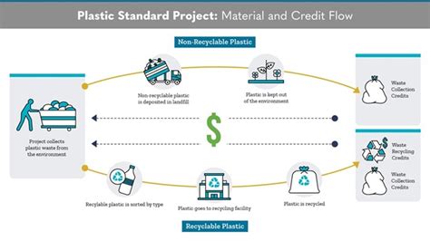 Plastic Credits Project Stop