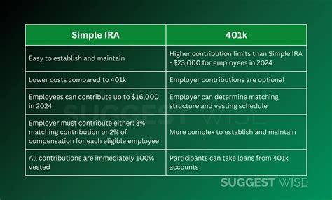 Simple Ira Vs 401k What Makes The Most Profit Suggest Wise