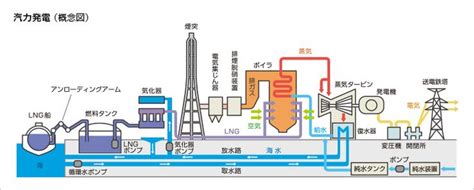 火力発電の概要[関西電力] Thermal Power Plant Power Plant Thermal Power Station