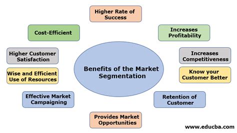 Benefits Of Market Segmentation Top 10 Benefits Of Market Segmentation