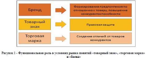 Торговая марка и товарный знак отличия и в чем разница сравнение понятий