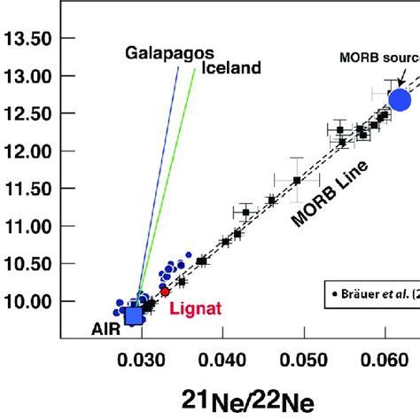 Three-neon isotope diagram. MORB data are from Moreira et al. (1998)... | Download Scientific ...