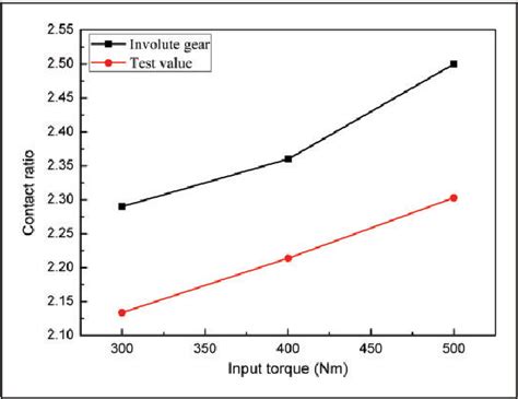 Figure From Comparison On Torsional Mesh Stiffness And Contact Ratio