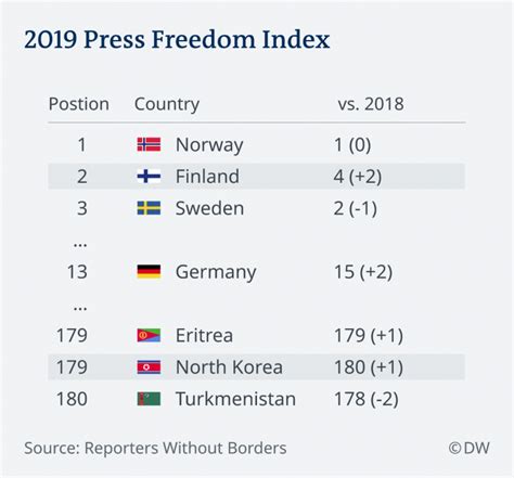 World Press Freedom Index 2019 Insightsias