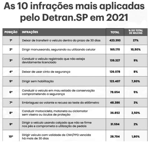 Quais As Multas Mais Aplicadas Pelo Detran SP