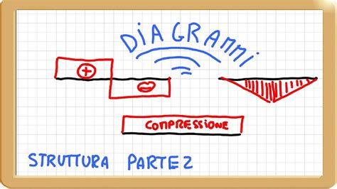 Struttura Piana Diagrammi Taglio Momento Ed Azione Assiale Di Tutte Le