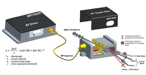 Acousto Optic Tunable Filter Aotf Simtrum Photonics Store