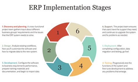 Key Phases Of An Erp Implementation Plan Millennium Business Solutions