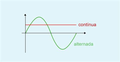 Corrente Contínua e Alternada o que é características e aplicações