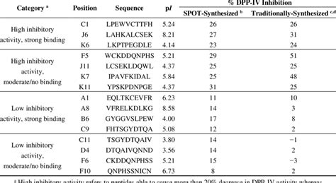 Dipeptidyl Peptidase Iv Inhibitory Activity Of Spot And Download Table