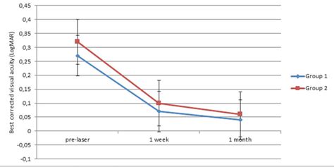 Repeated Measurements Of Bcva Logmar In Both Groups Before Nd Yag