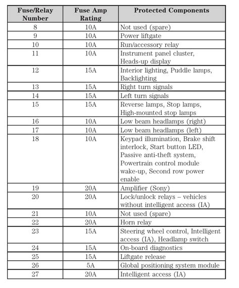 2013 Ford Edge Fuse Box Diagram Startmycar