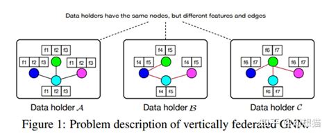 论文解读Vertically Federated Graph Neural Network for Privacy Preserving