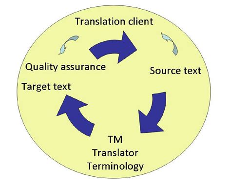 Computer Aided Translation Workflow Download Scientific Diagram