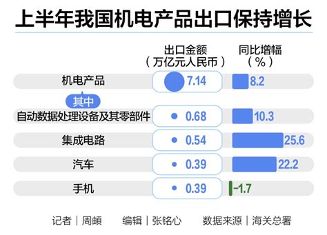 2024外贸“半年报”：21 17万亿元创历史新高，出口表现超预期丨2024中国经济半年报 21经济网