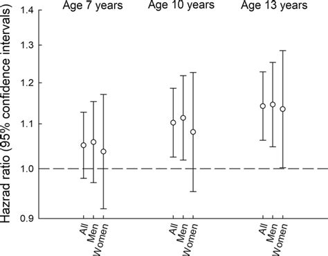 Associations Between Body Mass Index Z Scores And Renal Cell Carcinoma