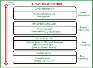 Architecture Of Internet Of Things IoT GeeksforGeeks