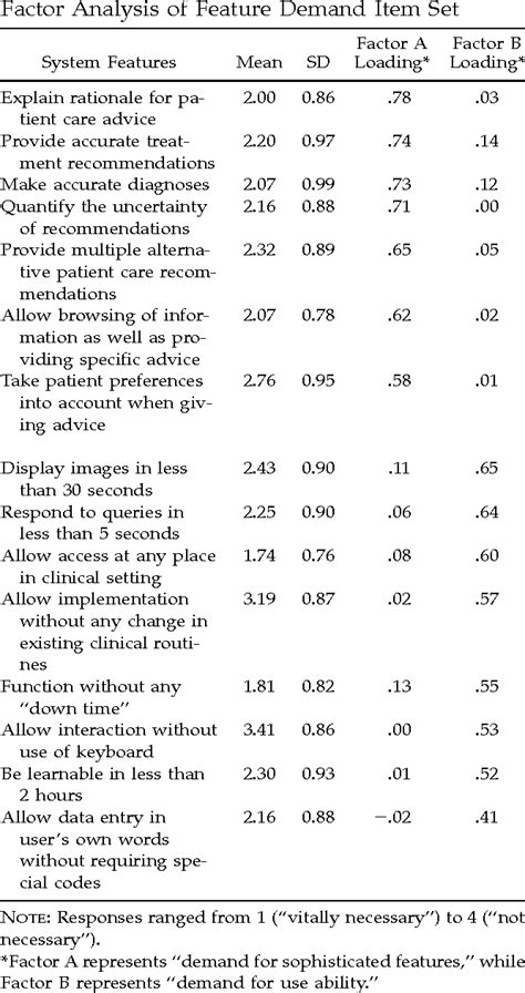 Table 4 From Development And Initial Validation Of An Instrument To