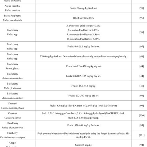 Sources of ellagic acid. | Download Table