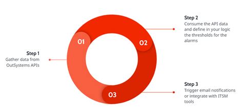 How To Create Alerts Based On Monitoring Thresholds Outsystems How To